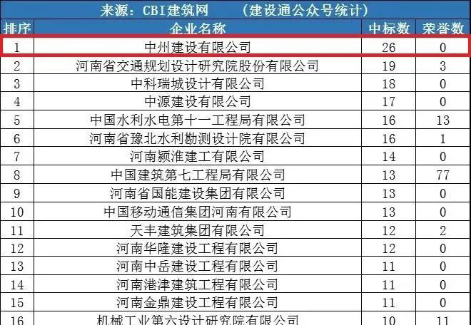 中州建设公司同时进入“全国1月建企100强”和“河南1月建企中标100强”，位居全国第75名，河南第一名！